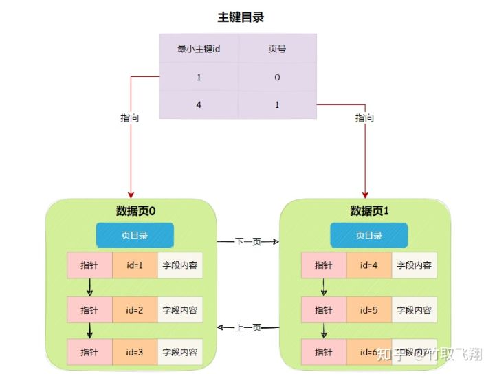 mysql数据磁盘是连续的吗 mysql数据页 磁盘数据页_主键_07