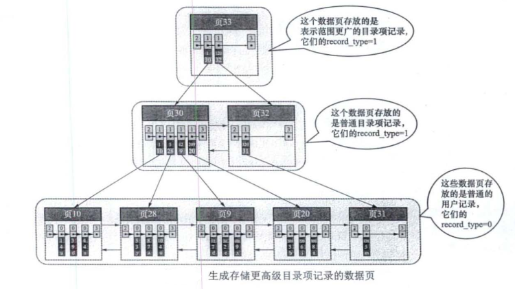 mysql数据磁盘是连续的吗 mysql数据页 磁盘数据页_mysql数据磁盘是连续的吗_10