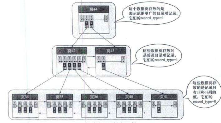 mysql数据磁盘是连续的吗 mysql数据页 磁盘数据页_mysql_11