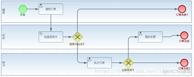 bpm流程图 java xml 设计 bpmn和流程图区别_bpm流程图 java xml 设计_03