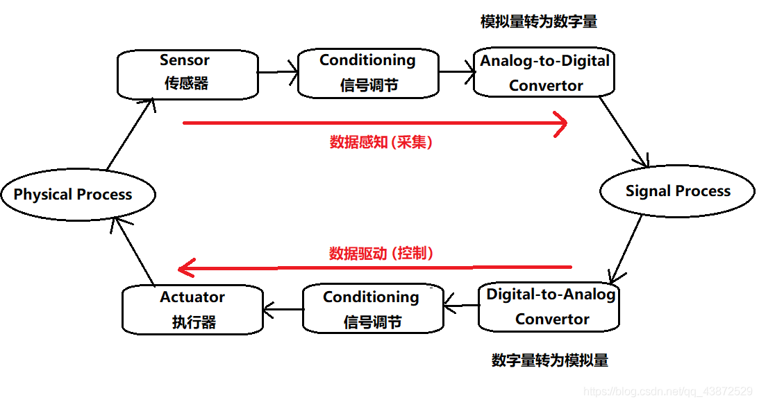 机电系统无线传感器网络架构 无线传感器网络的架构_51单片机