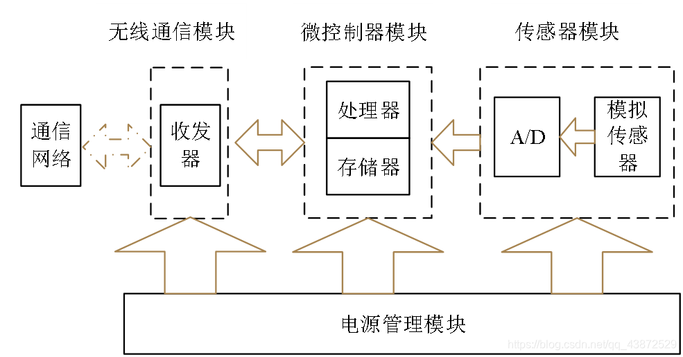 机电系统无线传感器网络架构 无线传感器网络的架构_数据存储_02