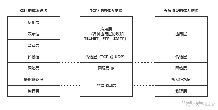 主流的互联网系统架构 互联网体系结构模型_主流的互联网系统架构