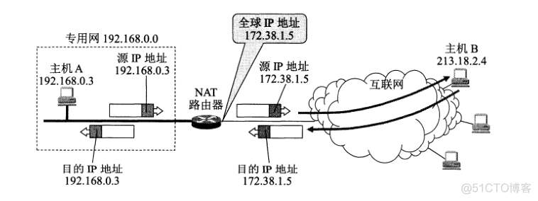 主流的互联网系统架构 互联网体系结构模型_IP_13