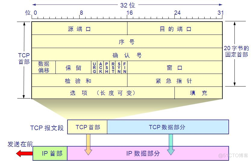 主流的互联网系统架构 互联网体系结构模型_TCP_15