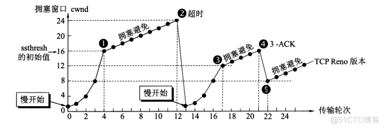 主流的互联网系统架构 互联网体系结构模型_IP_22