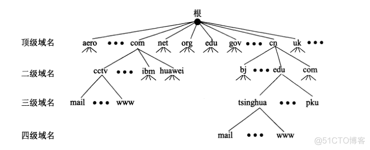 主流的互联网系统架构 互联网体系结构模型_主流的互联网系统架构_25