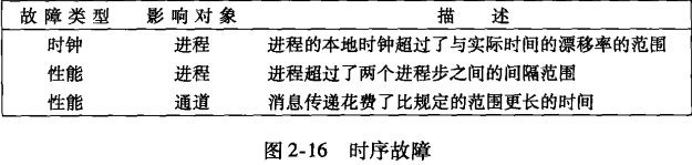 大模型架构 数据相关模块 基于模型的系统架构_分布式系统_15