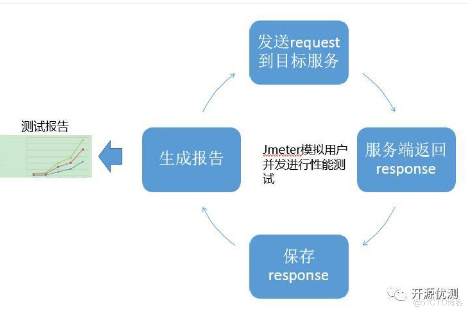 JMeter总体架构图 jmeter组件介绍_监听器_02