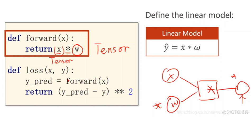 pytorch如何修改前向传播算法 pytorch 前向传播_数据_08