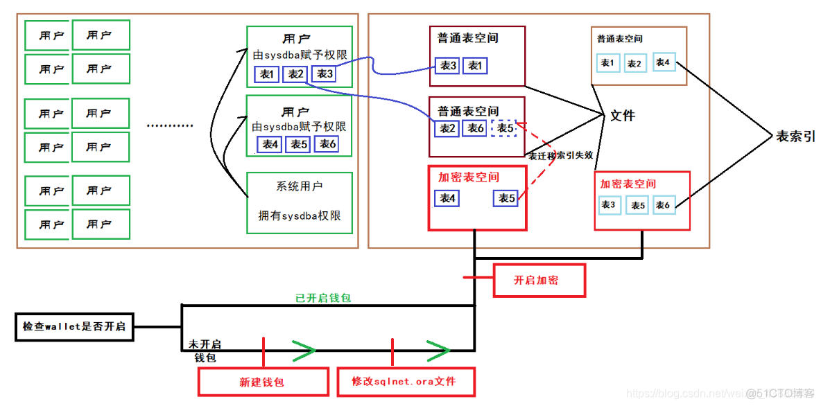 mysql 表空间怎么增加 mysql表空间加密_sqlserver