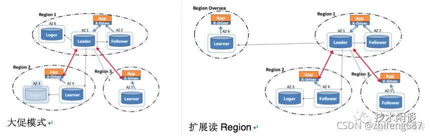 高可用部署架构中的同城双活与同城主备 同城双活异地灾备_数据库_03