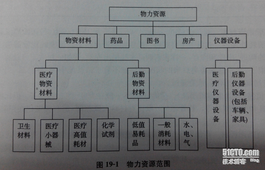 物资管理平台 架构 物资管理系统常用功能_系统架构