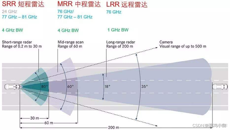 毫米波雷达为什么采用复交架构 简述毫米波雷达的原理_自动驾驶_03