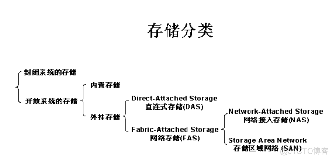 集中式存储技术架构 集中存储方案_操作系统_03