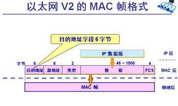 android以太网物理地址全是0 以太网物理地址是什么_字段_03