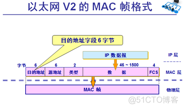 android以太网物理地址全是0 以太网物理地址是什么_字段_03