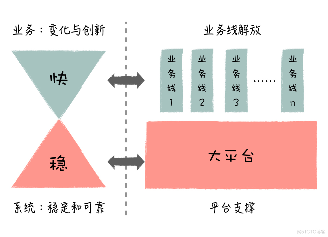 底层架构和业务开发 做架构还是做业务_架构_03