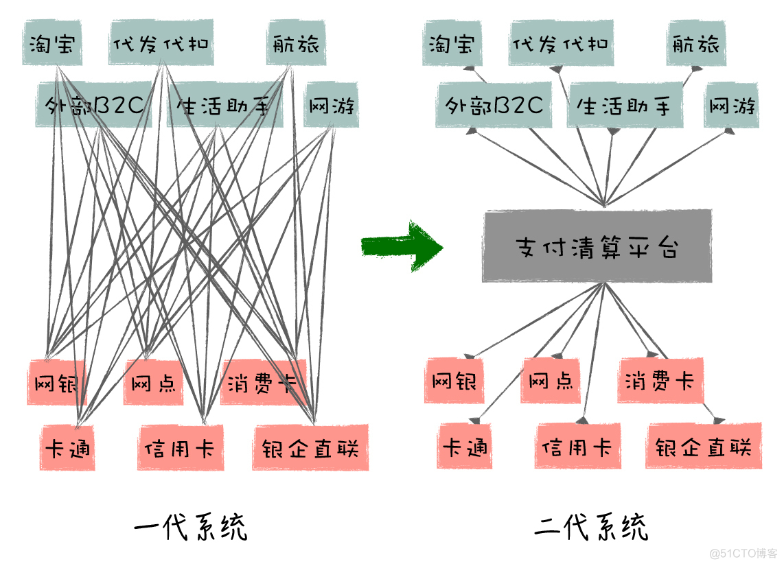 底层架构和业务开发 做架构还是做业务_业务流程_04