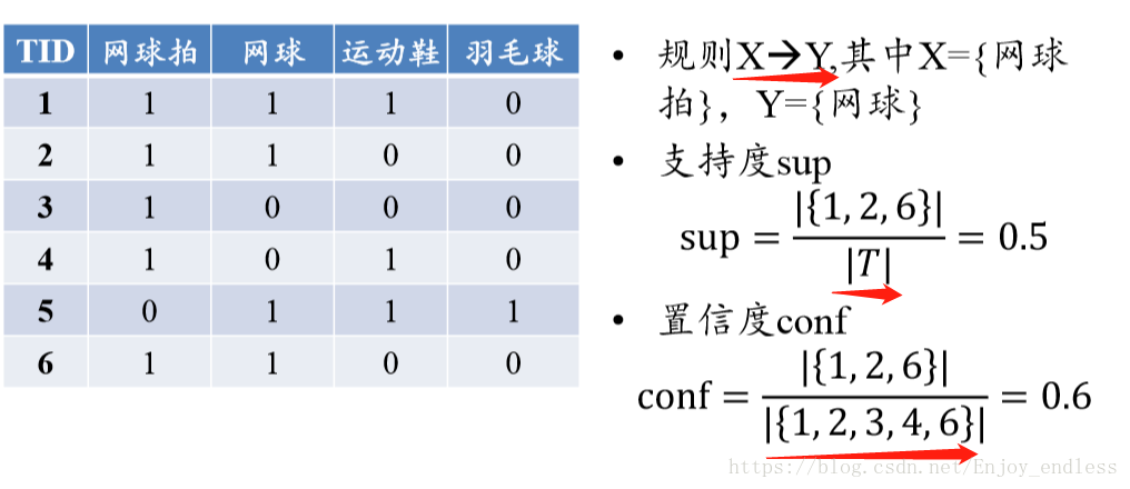 数据挖掘关联规则分析项目实战 数据挖掘关联规则例子_数据挖掘关联规则分析项目实战_03