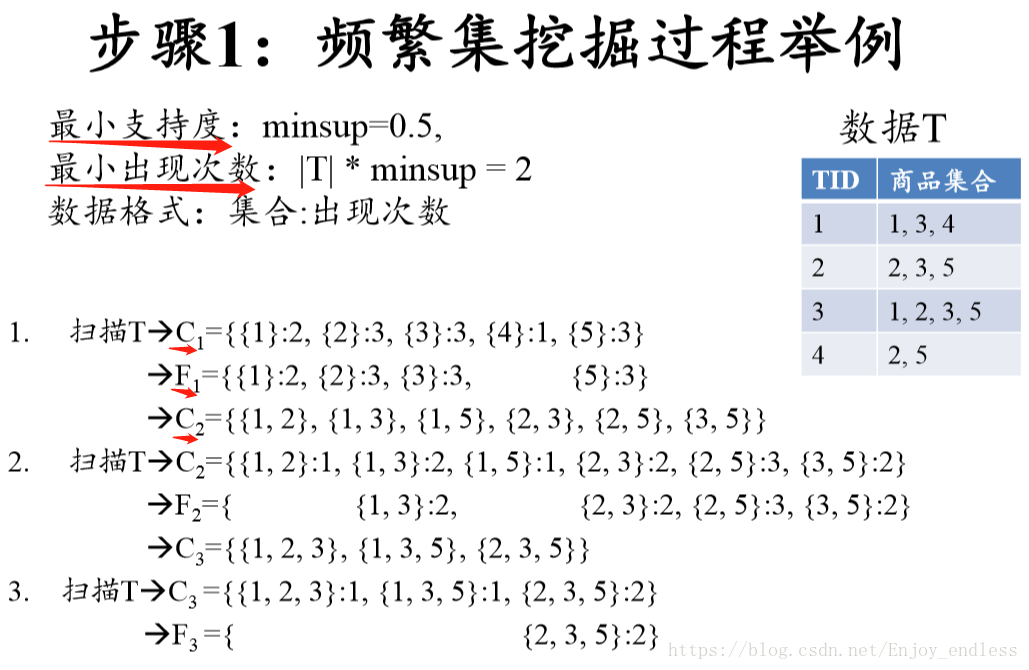 数据挖掘关联规则分析项目实战 数据挖掘关联规则例子_关联关系_04