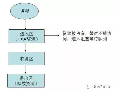 java线程有界队列 java多线程临界区_多线程