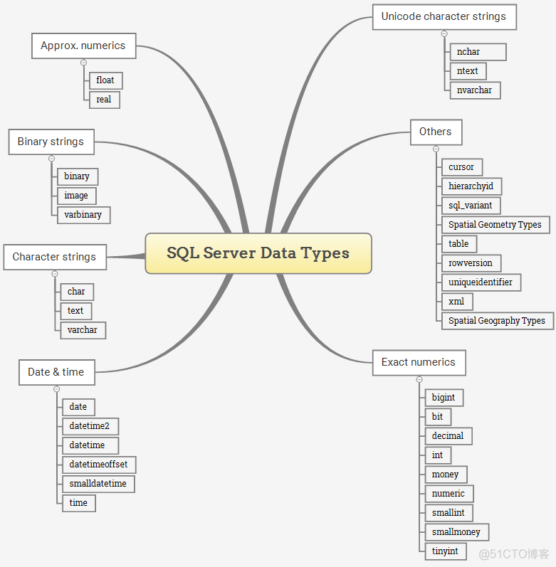 SQL SERVER 金额字段 sql server 金钱类型_SQL