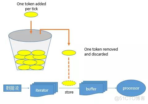 spark 动态反压关闭 spark反压机制_spark 动态反压关闭_03