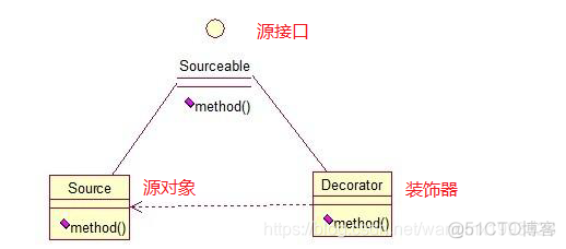 装饰器模型应用场景 Java java中的装饰器_装饰器模式