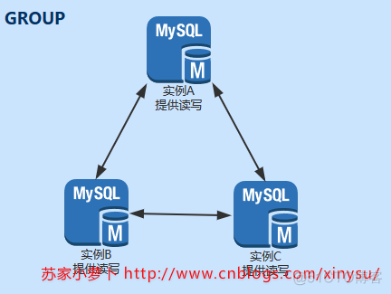 细细探究MySQL Group Replicaiton — 配置维护故障处理全集（转）_Group_21