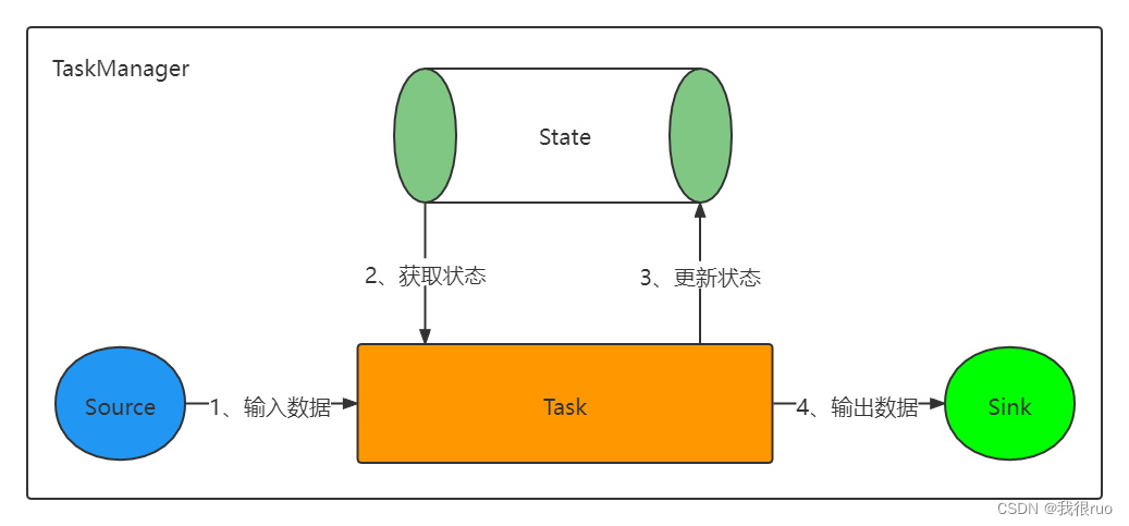 深入理解 Flink（二）Flink StateBackend 和 Checkpoint 容错深入分析_数据