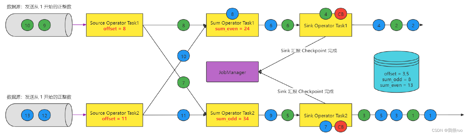 深入理解 Flink（二）Flink StateBackend 和 Checkpoint 容错深入分析_flink_12