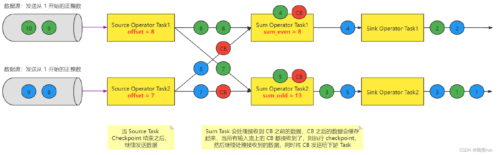 深入理解 Flink（二）Flink StateBackend 和 Checkpoint 容错深入分析_数据_09