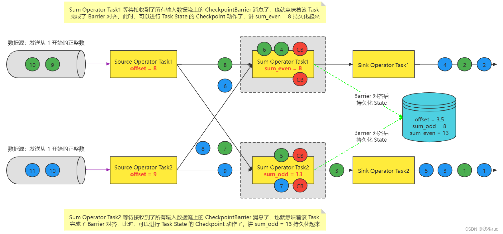 深入理解 Flink（二）Flink StateBackend 和 Checkpoint 容错深入分析_检查点_10