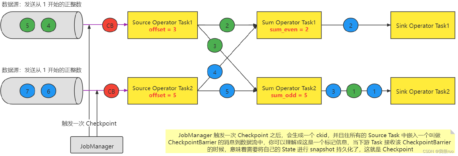 深入理解 Flink（二）Flink StateBackend 和 Checkpoint 容错深入分析_数据_07