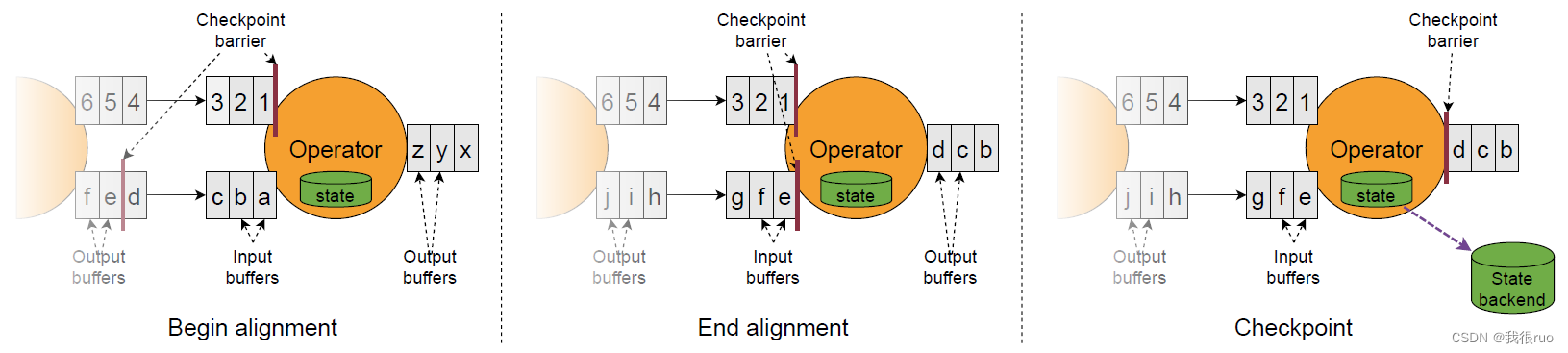 深入理解 Flink（二）Flink StateBackend 和 Checkpoint 容错深入分析_检查点_04