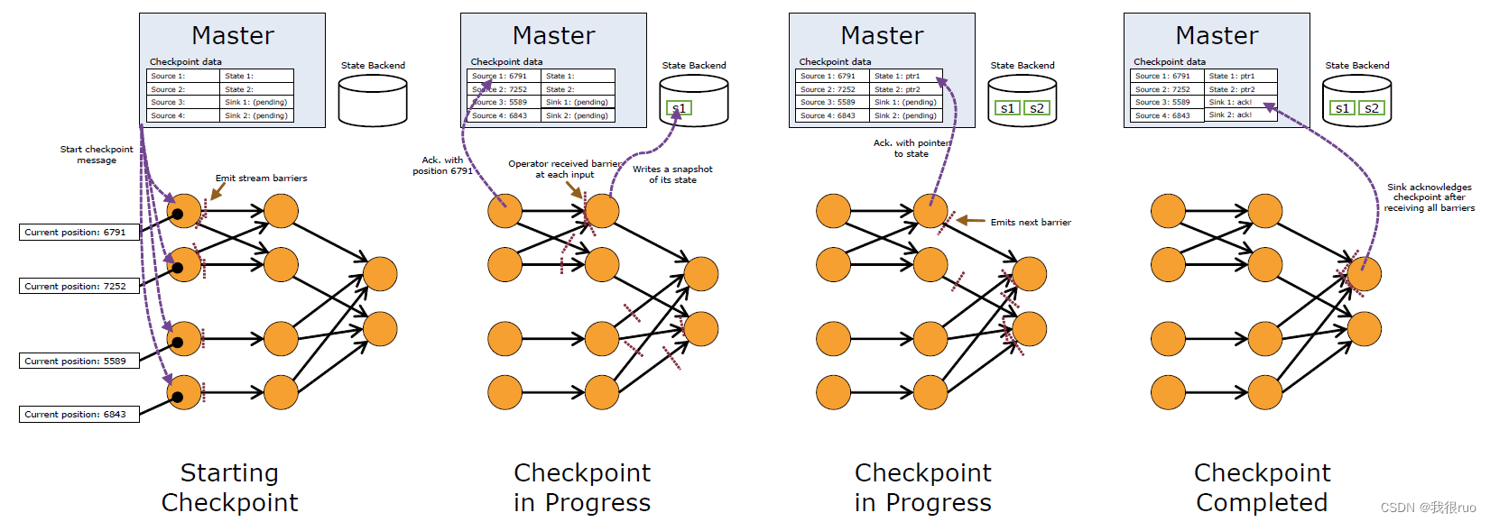 深入理解 Flink（二）Flink StateBackend 和 Checkpoint 容错深入分析_flink_05