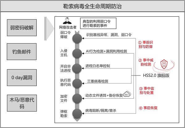 云小课｜HSS对近期Cactus勒索病毒的分析_服务器_10