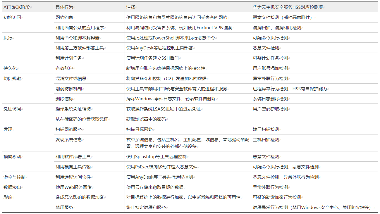 云小课｜HSS对近期Cactus勒索病毒的分析_HSS Cactus勒索病毒_13