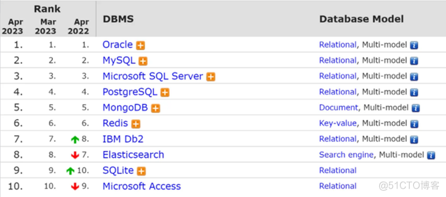 Oracle认证 | 甲骨文Oracle认证含金量高吗？_MySQL_02