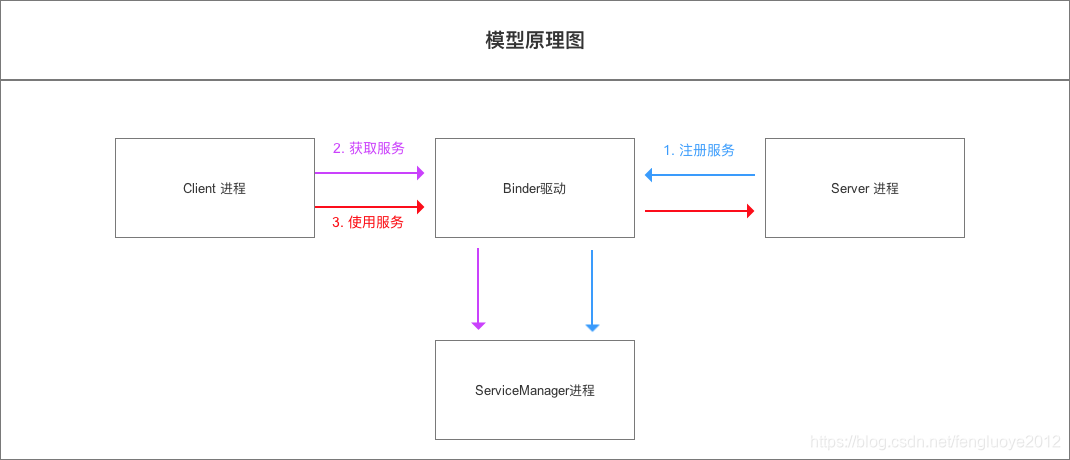 android binder流程 android binder机制详解_android