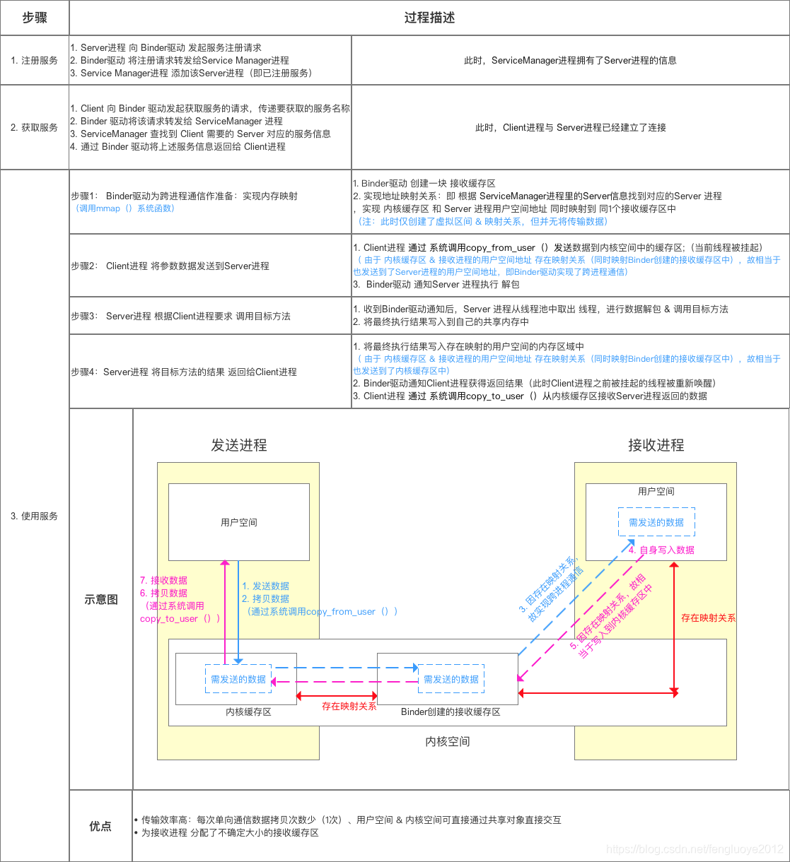 android binder流程 android binder机制详解_android binder流程_05