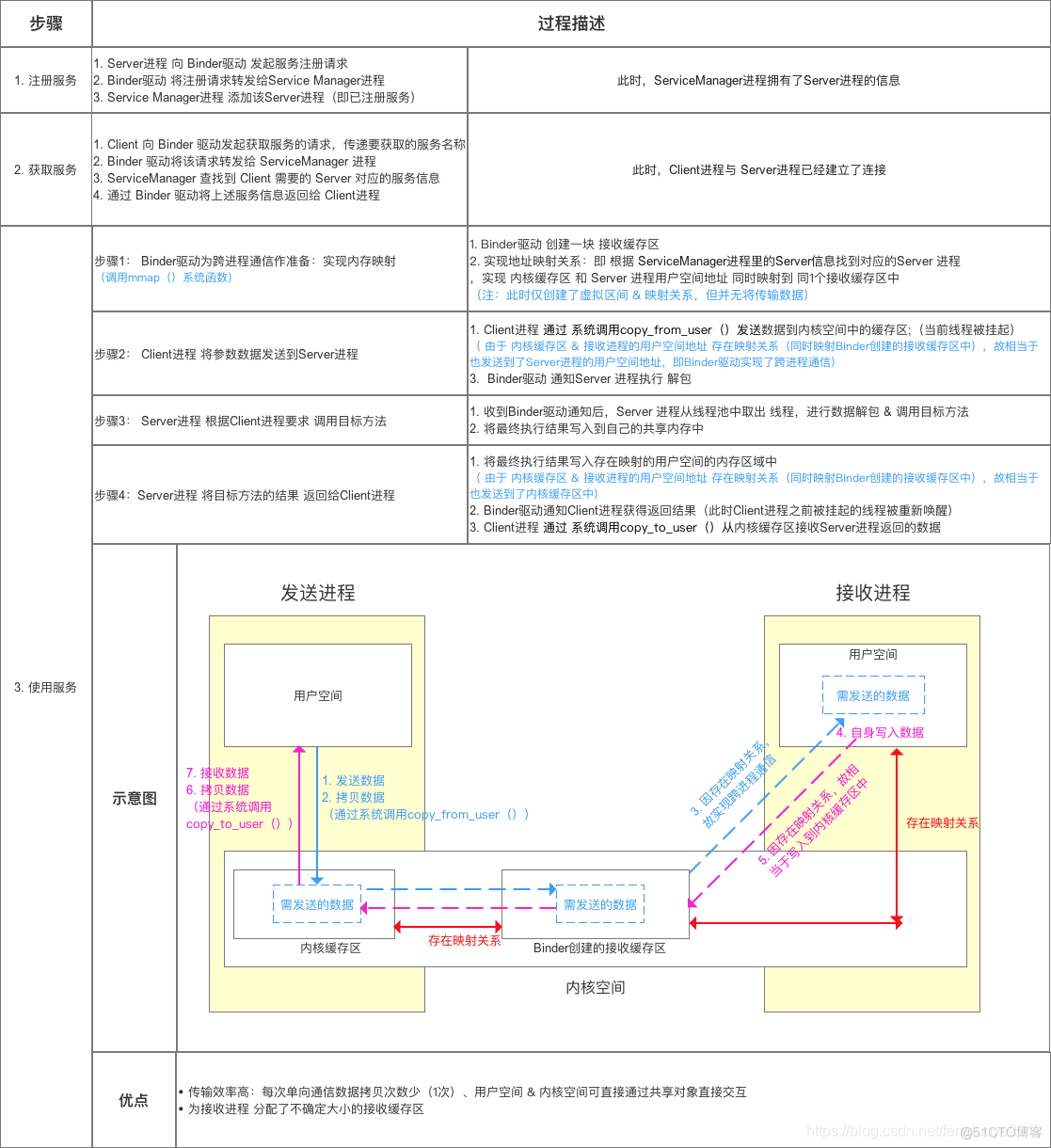 android binder流程 android binder机制详解_Binder图解_05