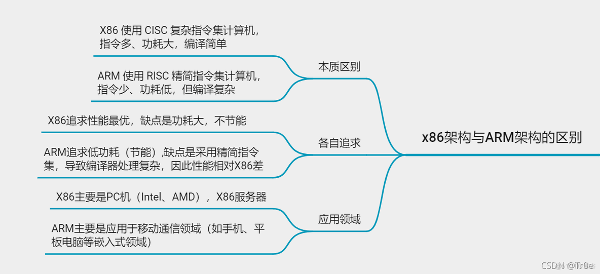 android x86汇编 安卓汇编_汇编指令