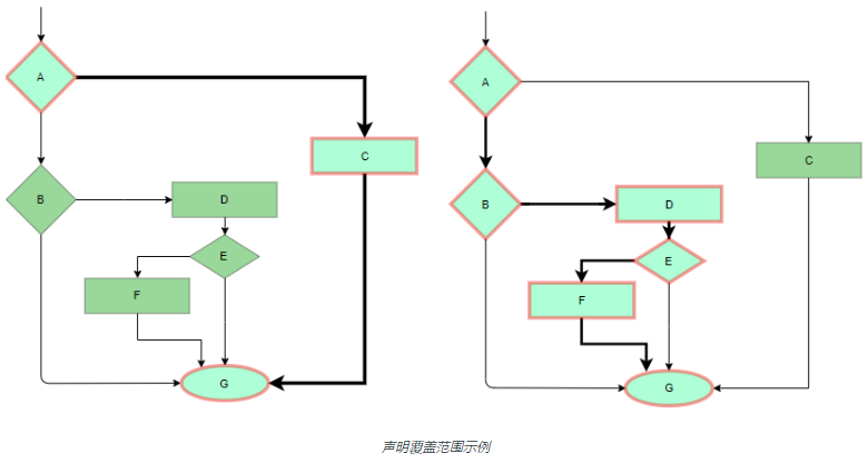 白盒测试？软件工程？看这一篇就够了_测试人员_02