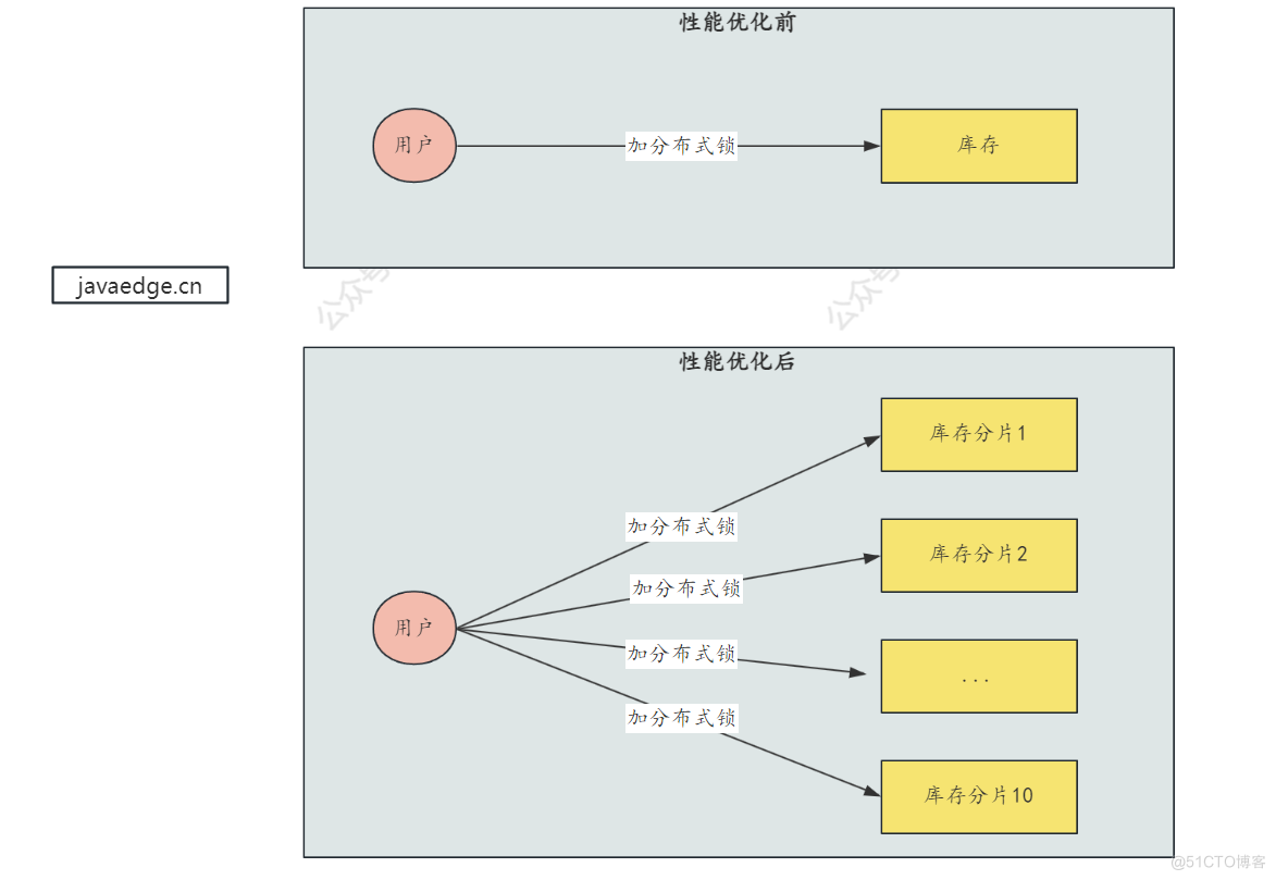 分布式锁、幂等性问题_缓存