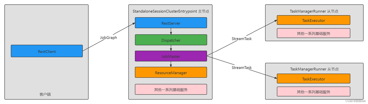 深入理解 Flink（三）Flink 内核基础设施源码级原理详解_大数据_07