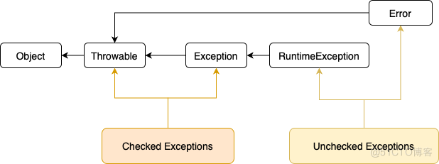 java-exception