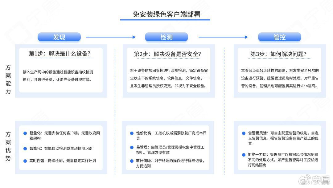 针对产线物联网IoT设备/工控机接入网络的敏捷终端准入控制方案_IPV6_04