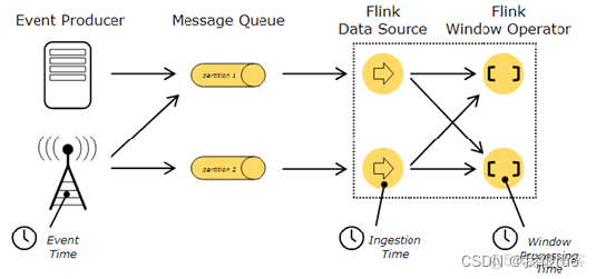 深入理解 Flink（四）Flink Time+WaterMark+Window 深入分析_流式计算_02